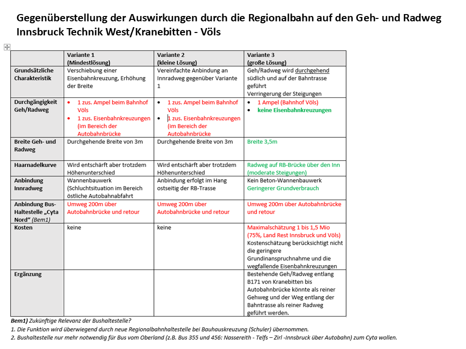 Vergleichstabelle Planungsstand Variante 1+2+3